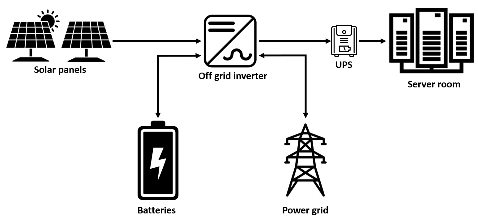 Power infrastructure